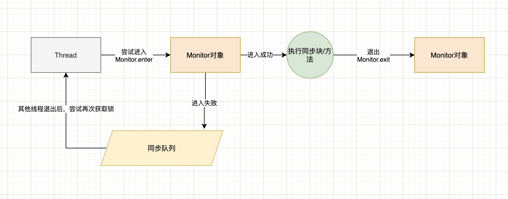 锁原理